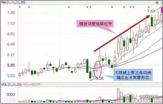 股票适合抄底的30种技术形态