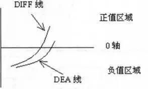 抓涨王牌之MACD基础分析，狙击庄家的不二选择