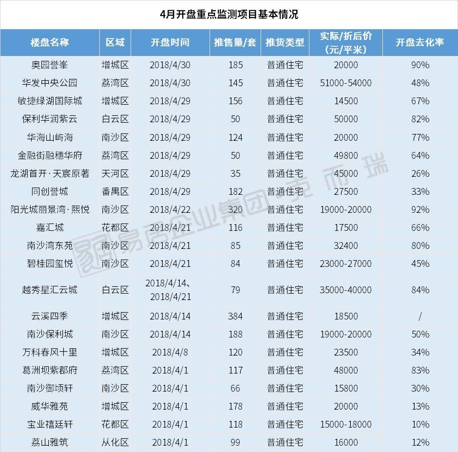 低迷又怎样?广州4月过半区域越卖越快!