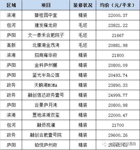 开年第一跌!合肥真实房价出炉!高价盘蓄势待发，限价盘分秒递减!2