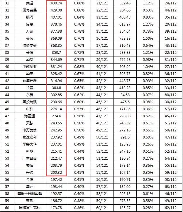 养老目标基金要求非货基规模200亿 难倒66家基金公司