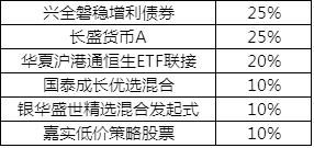 Lewis一家养娃的学费投资 偏股型基金配置技巧必不可少！