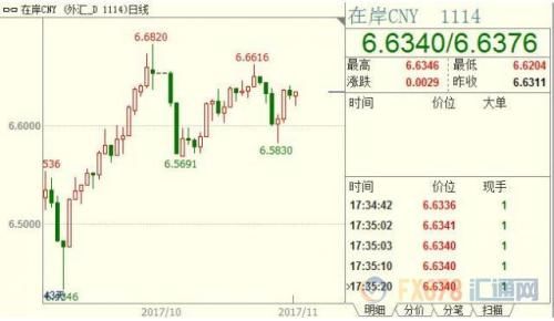 人民币微幅收升 午后美元指数走强缩减人民币