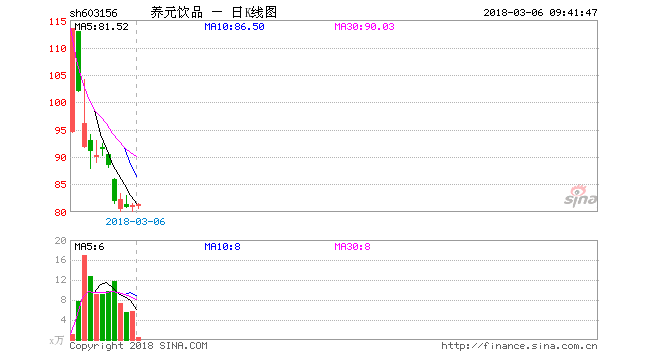 养元饮品过度依赖单品陷业绩疲软 盲目扩产备受质疑