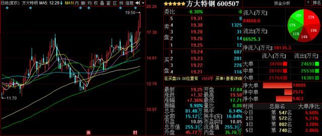 就在刚刚：节后重磅利好消息流出：中兴通讯 方大特钢 赣锋锂业