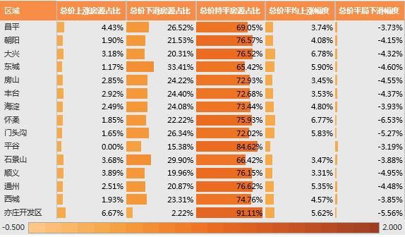 北京3月二手房市场：限购满一年，市场重拾信心；跌价比重缩至14%