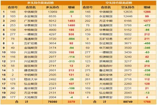 24日主流品种持仓分析报告:空头大幅减仓 螺纹钢超跌反弹