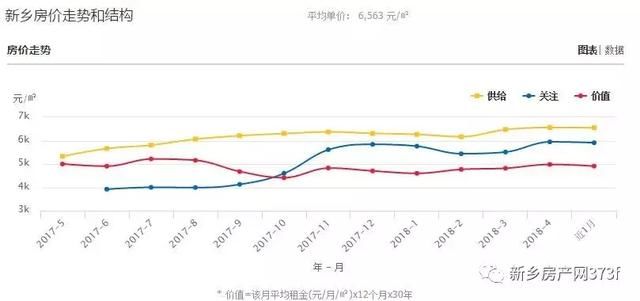 买房看趋势，新乡各区域房价走势出炉(附图)！