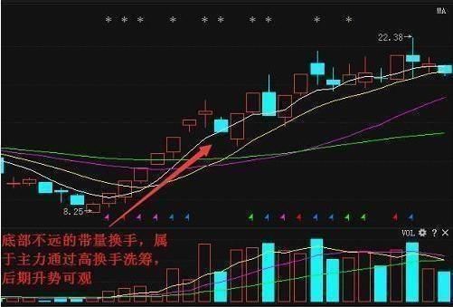 一旦MACD配合换手率使用，如何选出潜力牛股！