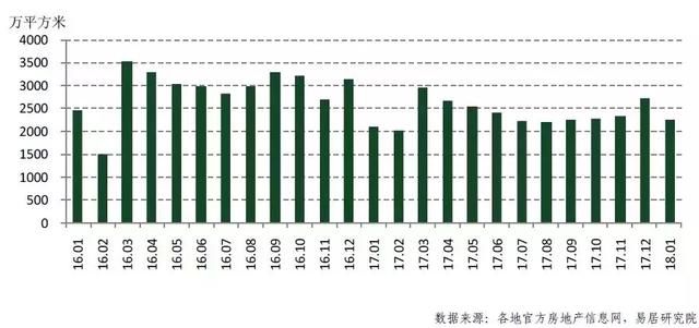 2018头一炮，哪些城市哑火了？