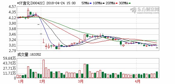 *ST宜化(000422)龙虎榜数据