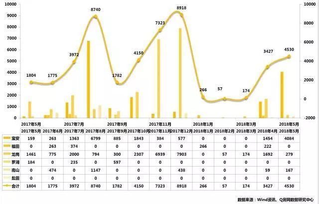 深圳新房价格20连跌 5月新房成交2564套创年内新高