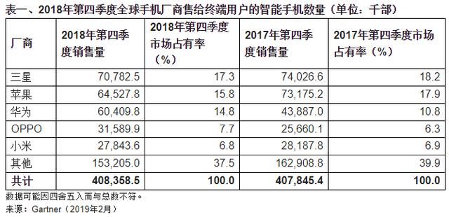 2018年第四季度全球智能手机销量停滞,华为逆