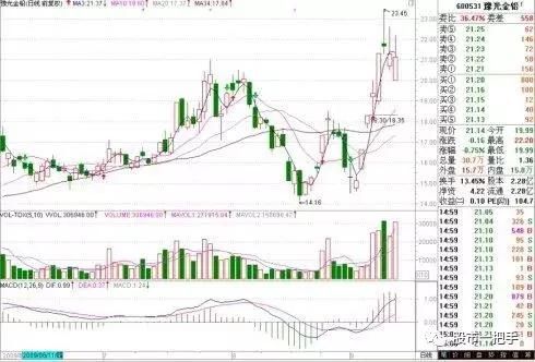 14年老股民带血的经验：散户要严格利用K线图MACD指标