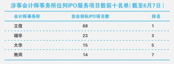 立信等6家会计师事务所被查