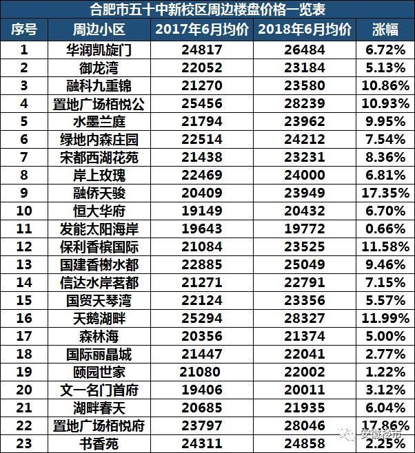 教育局权威发布!2018年合肥最新中小学学区划分定了!500个热门楼