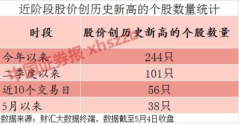 101只股二季度以来股价创新高 它们有这四大特征