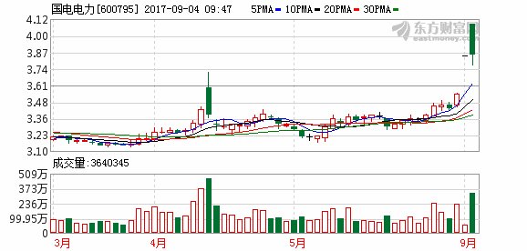 国电电力股价翻绿 中国神华打开一字涨停
