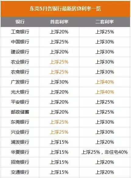 房贷利率天际线:惠州55%、东莞40%、广州35%、佛山30%、深圳20%.