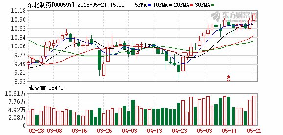 东北制药:中国华融拟减持不超6%股份