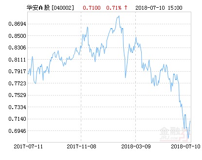 华安中国A股增强指数净值下跌1.55% 请保持关