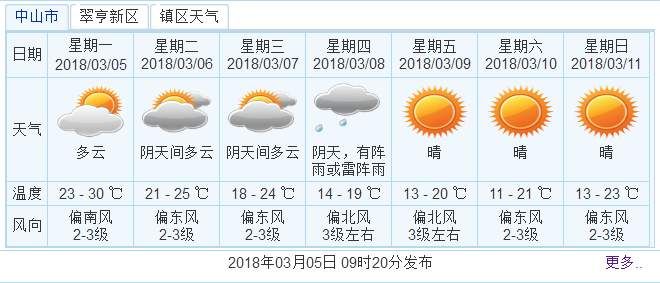 广东下冰雹了!狂降10℃+雷雨暴风!强冷空气马上杀到!