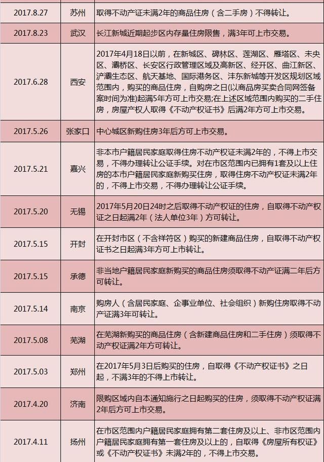 2018全国新房“限售”城市盘点，有你所在的城市吗？