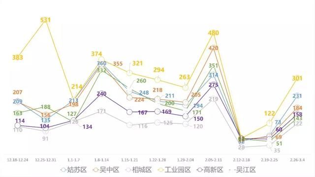 上周苏州二手房成交1139套，各区大幅环涨!