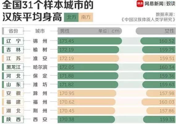 中国哪里的人最高?黑龙江爷们却输给了江苏人……