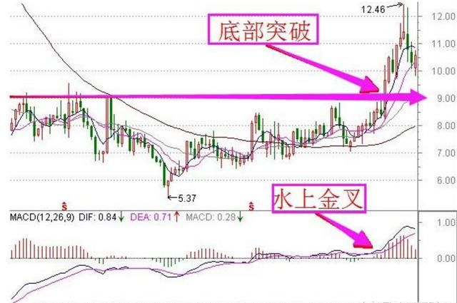 认准这6个买卖点，助2018年股市长红！