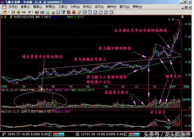 一旦股票出现“长阴倒拔杨柳”形态，股价健步如飞，建议收藏学习