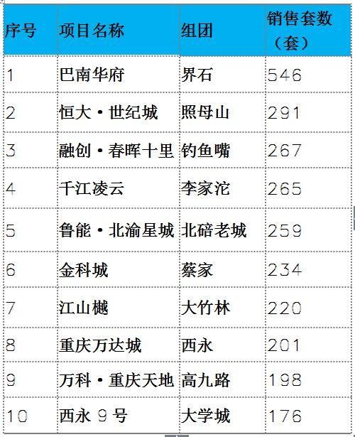 【新房预告】近八周商品房成交均价11144元 多个楼盘当日去化率达