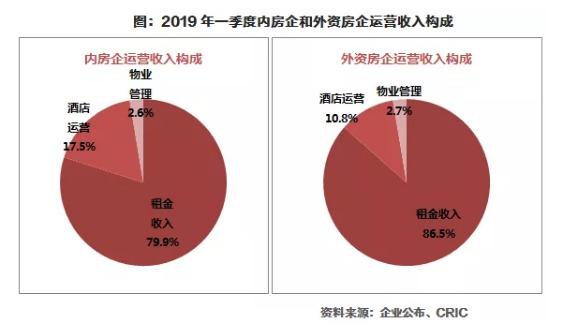 2019年一季度中国房地产企业运营收入排行榜