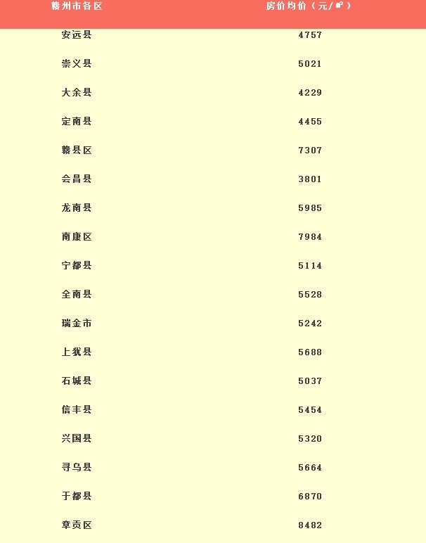 2018年江西各地平均工资和房价排行榜出炉