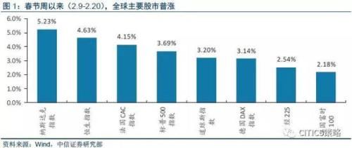 中信策略：内外兼修 狗年新春开年“红包”行情可期