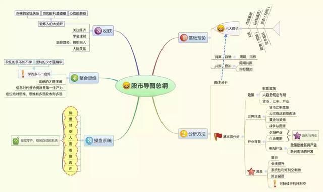 华尔街顶级交易员的箴言：炒股多年只靠9张思维导图，值得读10遍