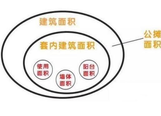 听说买房时都有这些面积?你知道几种呢?