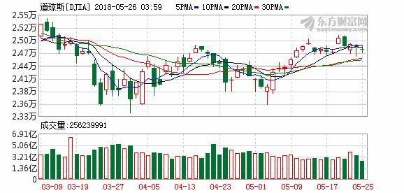 意大利政局动荡带动避险情绪升温 道指开盘跌超200点