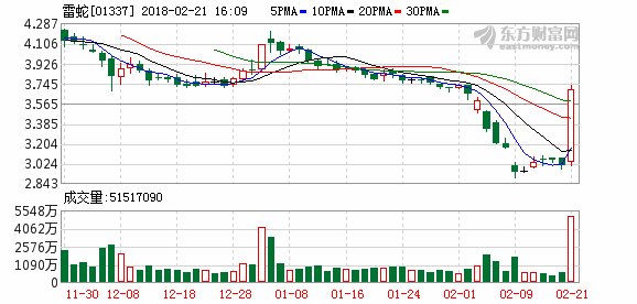 雷蛇股价大涨23% 创上市以来单日最大涨幅