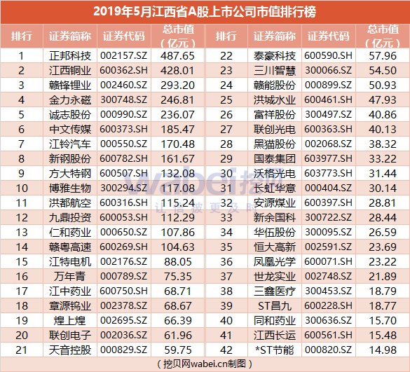 报告 | 2019年5月江西省A股上市公司市值排行榜