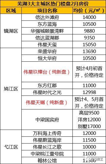 恐怖!蚌埠1万\/新房被秒光，房价冲击2万!阜阳2万+、芜湖1.7万、