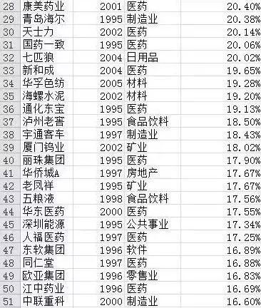 沪深两市20年来表现比较好的公司一览，股民：这才是价值投资