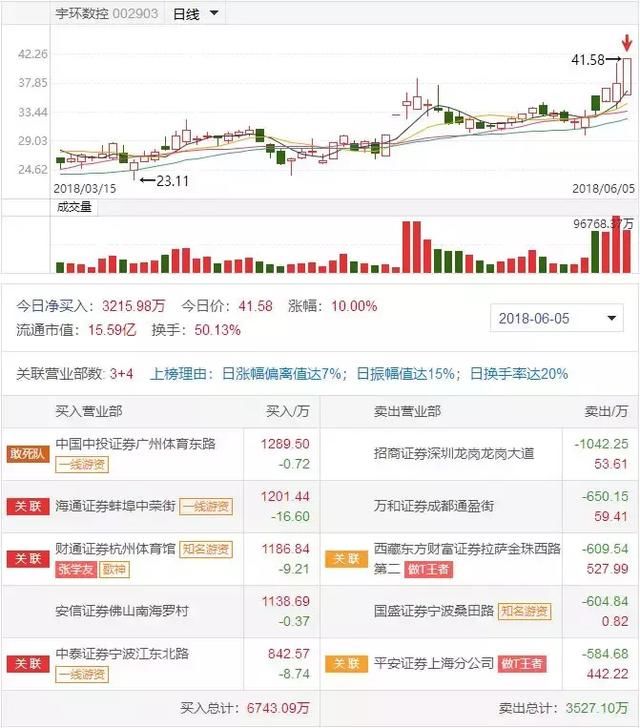 淮海中路4板接力东方龙头，孙哥+乔帮主席位榜定