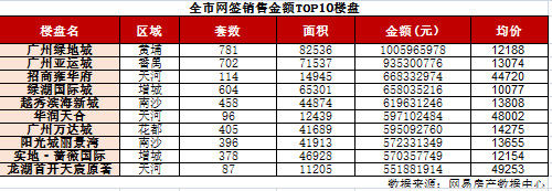 一季度广州一手住宅成交量下跌近五成!