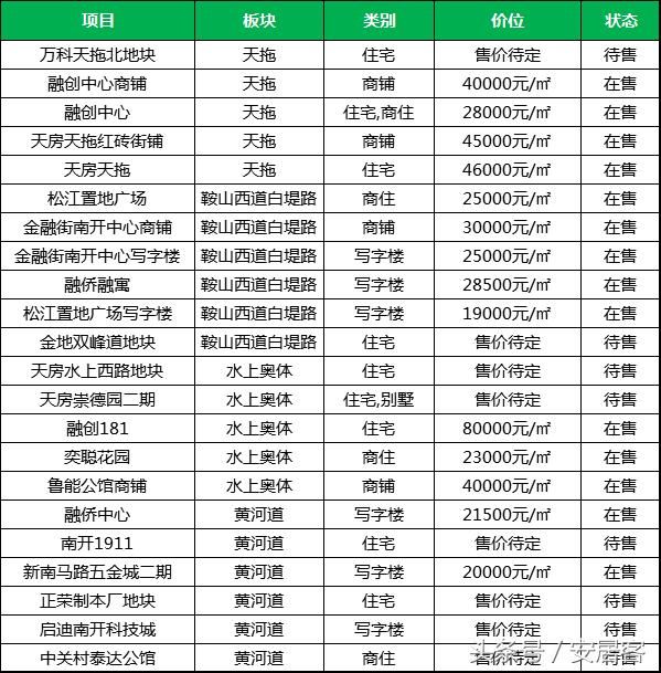 天津相对便宜的楼盘都在这儿了！最低均价不到2万