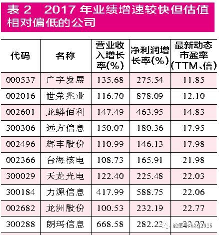 年度业绩快报放量披露 多角度精选绩优成长股