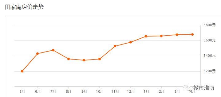 淮南7大片区120个热门小区4月房价