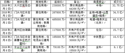 冰火两重天!2018开年北京土地市场风云激荡