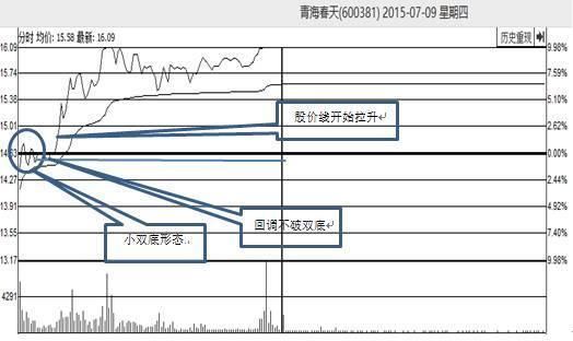 一位操盘手的肺腑之言：看懂分时图，等于看懂庄家套路，你知道？