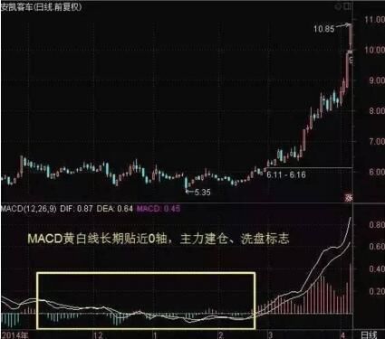 中国股市永恒的经验教训：指标要学就学MACD，从来不骗人！